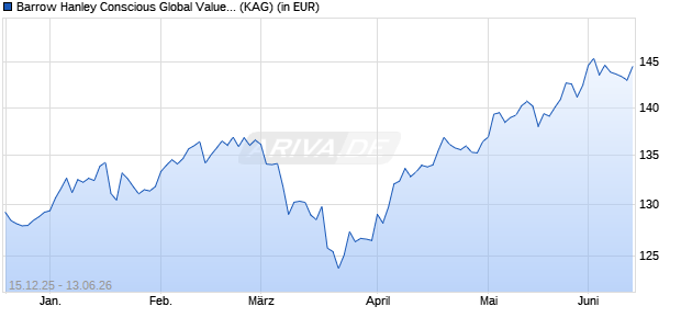 Performance des Barrow Hanley Conscious Global Value Equity Fund B USD Acc (ISIN IE000PM6W0L7)