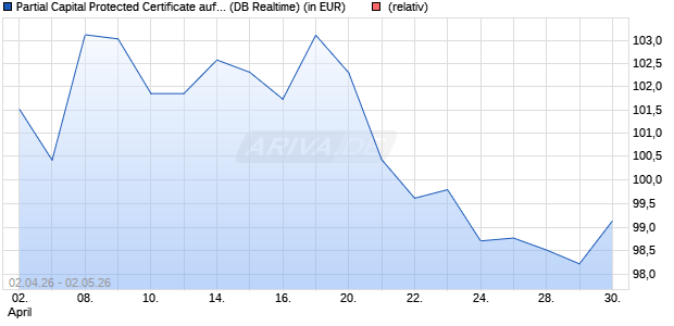 Partial Capital Protected Certificate auf MSCI Europe . (WKN: DB9WMH) Chart