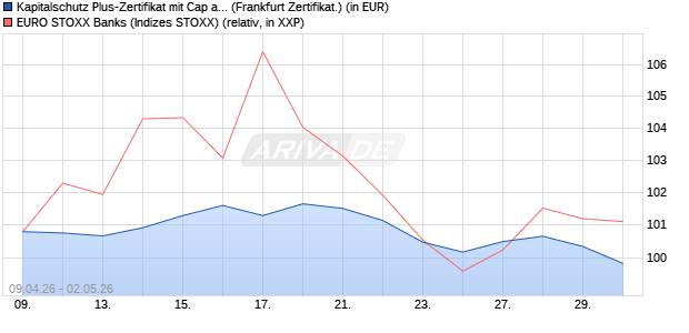 Kapitalschutz Plus-Zertifikat mit Cap auf EURO STOX. (WKN: GW33M0) Chart