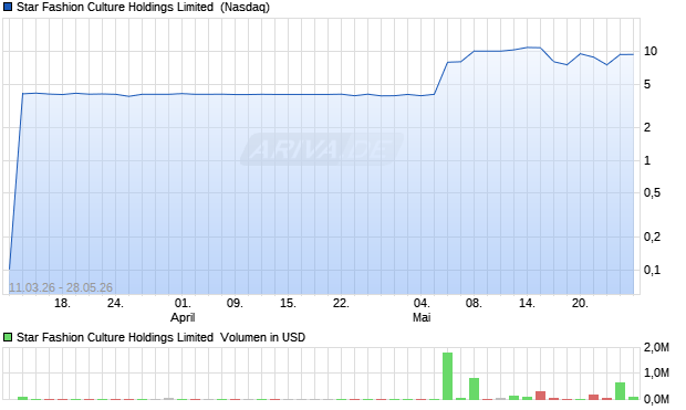 Star Fashion Culture Holdings Limited Aktie Chart