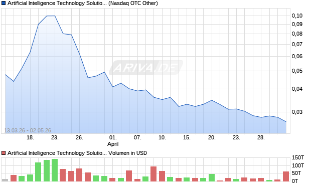 Artificial Intelligence Technology Solutions Aktie Chart