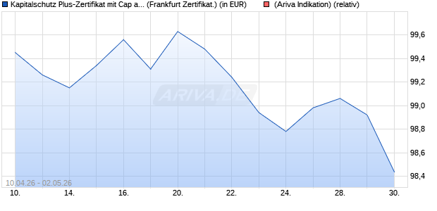 Kapitalschutz Plus-Zertifikat mit Cap auf TOPIX [Gold. (WKN: GW33M4) Chart