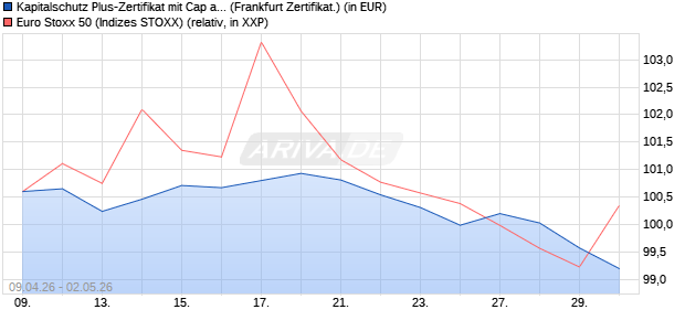 Kapitalschutz Plus-Zertifikat mit Cap auf EURO STOX. (WKN: GW33M3) Chart