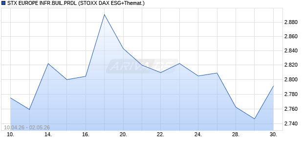 STX EUROPE INFR.BUIL.PRDL Chart