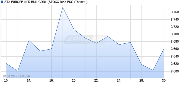 STX EUROPE INFR.BUIL.GRDL Chart