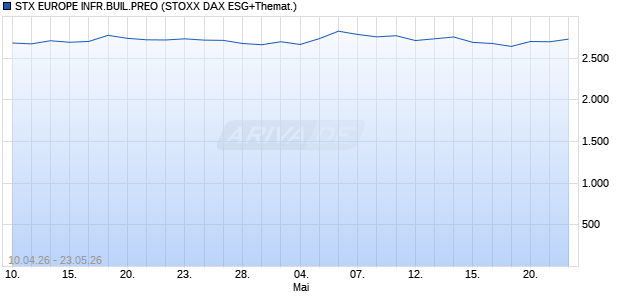 STX EUROPE INFR.BUIL.PREO Chart