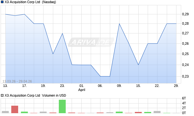 X3 Acquisition Corp Aktie Chart