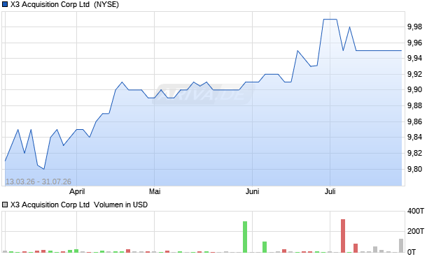 X3 Acquisition Corp Aktie Chart