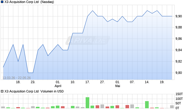 X3 Acquisition Corp Aktie Chart