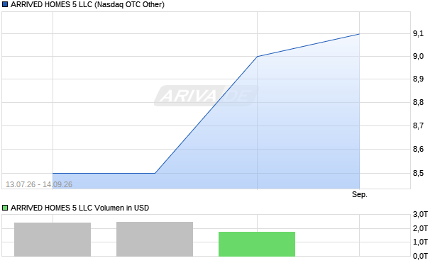ARRIVED HOMES 5 LLC Aktie Chart