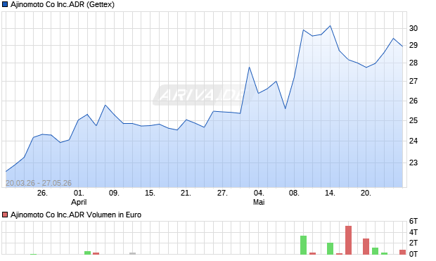 Ajinomoto Co Aktie Chart