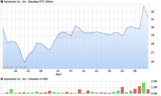Ajinomoto Co. Aktie Chart