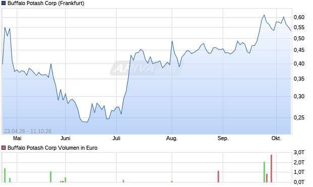 Buffalo Potash Aktie Chart