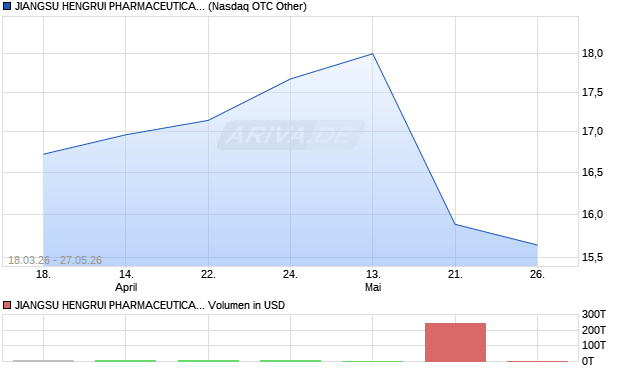 JIANGSU HENGRUI PHARMACEUTICALS Aktie Chart