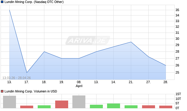 Lundin Mining Aktie Chart