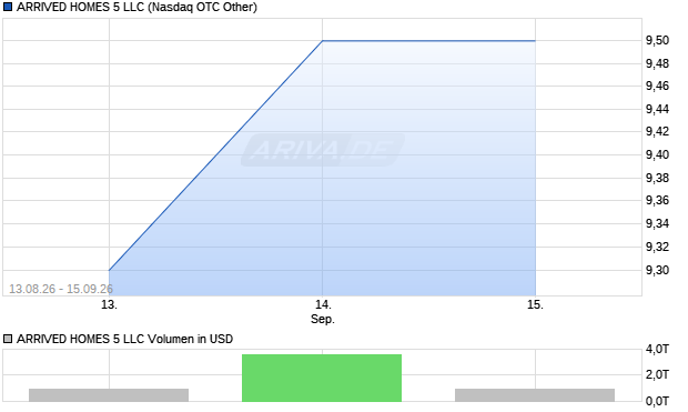 ARRIVED HOMES 5 LLC Aktie Chart