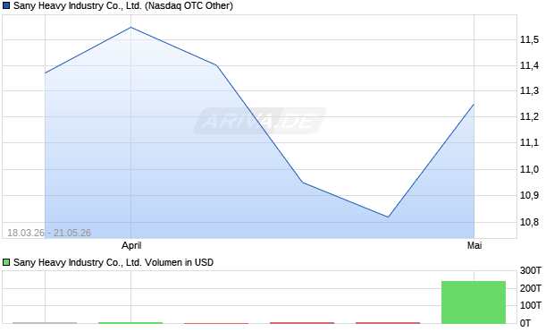 Sany Heavy Industry Co., Aktie Chart