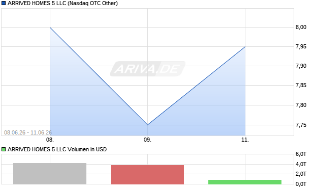 ARRIVED HOMES 5 LLC Aktie Chart