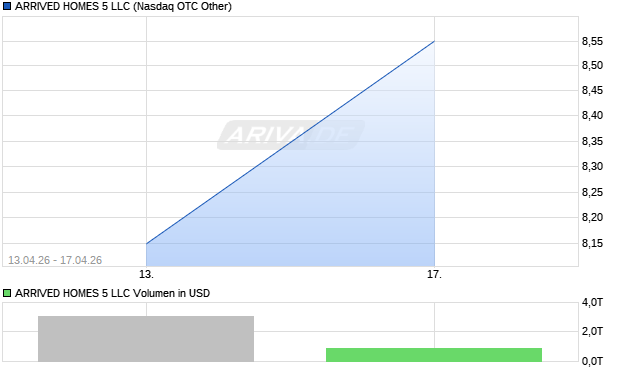 ARRIVED HOMES 5 LLC Aktie Chart