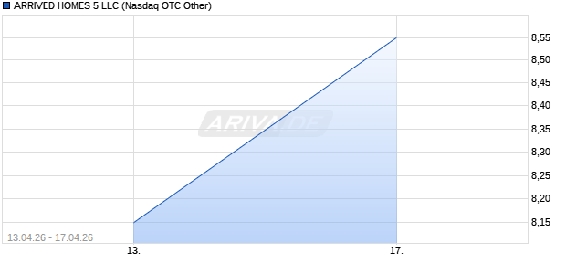 ARRIVED HOMES 5 LLC Aktie Chart