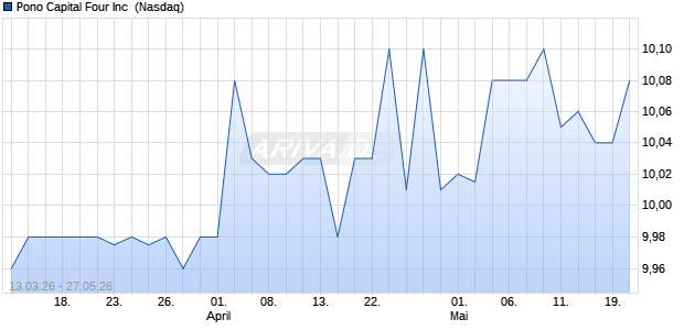 Pono Capital Four Aktie Chart