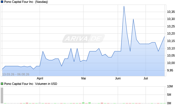 Pono Capital Four Aktie Chart