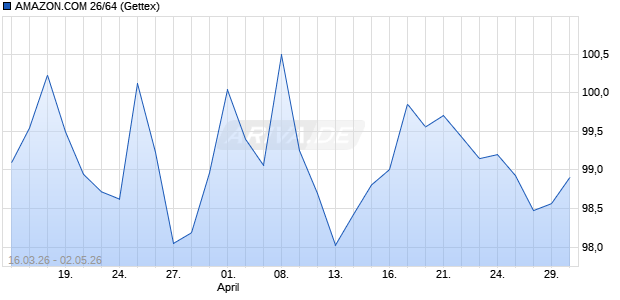 AMAZON.COM 26/64 (WKN A4ERV9, ISIN XS3305170188) Chart