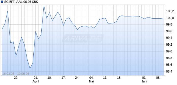 SG EFF. AAL 06.26 CBK Aktie Chart