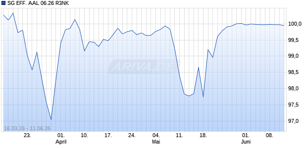SG EFF. AAL 06.26 R3NK Aktie Chart
