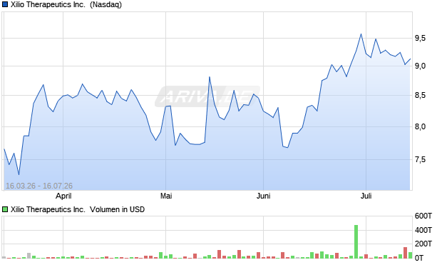 Xilio Therapeutics Aktie Chart