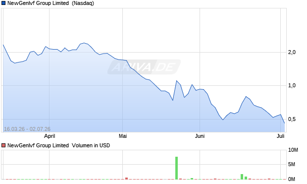 NewGenIvf Group Limited Aktie Chart