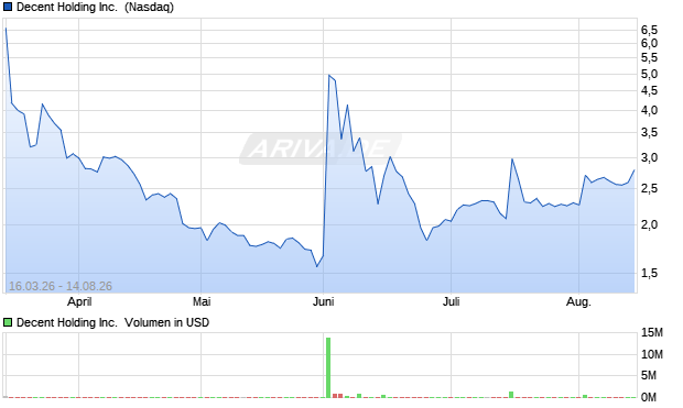 Decent Holding Aktie Chart
