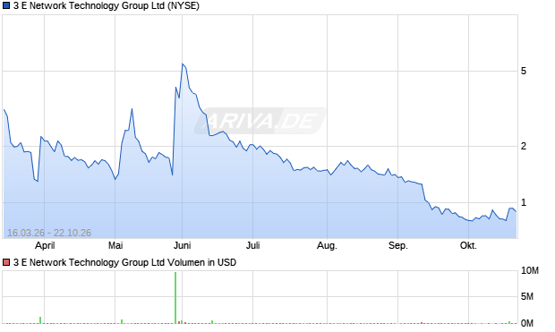 3 E Network Technology Group Aktie Chart