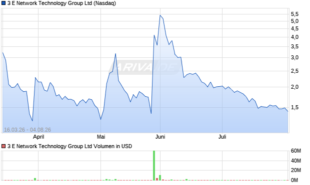 3 E Network Technology Group Aktie Chart