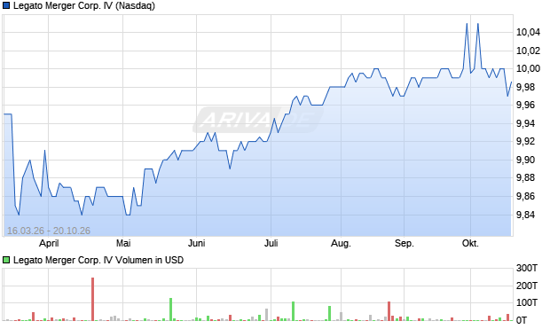 Legato Merger Corp. IV Aktie Chart