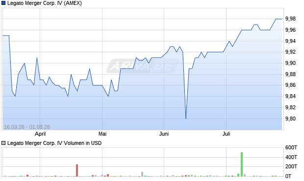 Legato Merger Corp. IV Aktie Chart