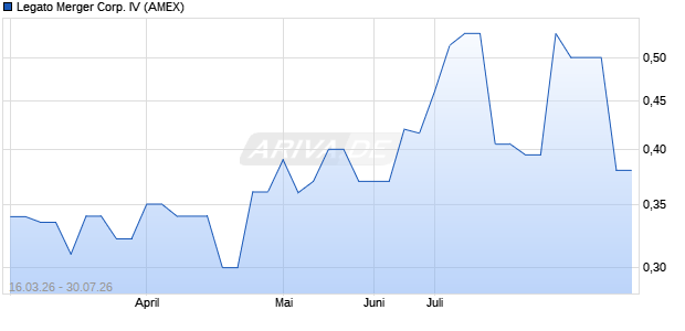 Legato Merger Corp. IV Aktie Chart
