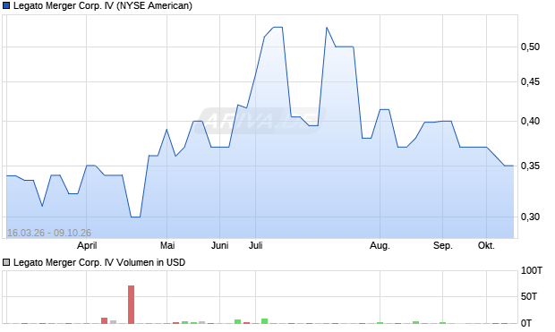Legato Merger Corp. IV Aktie Chart