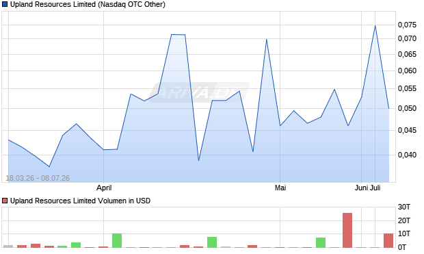 Upland Resources Limited Aktie Chart