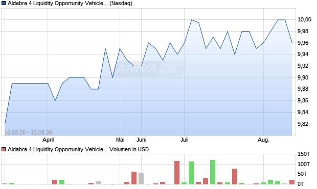 Aldabra 4 Liquidity Opportunity Vehicle Aktie Chart