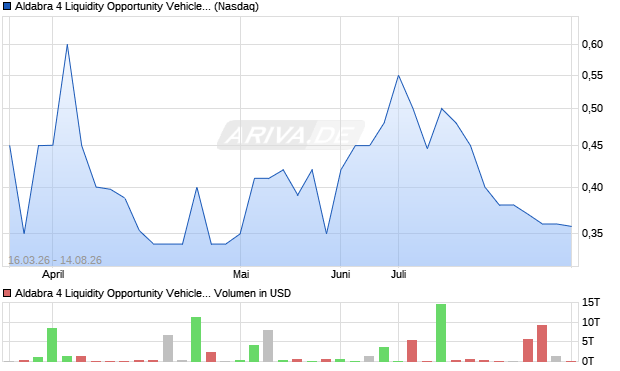 Aldabra 4 Liquidity Opportunity Vehicle Aktie Chart