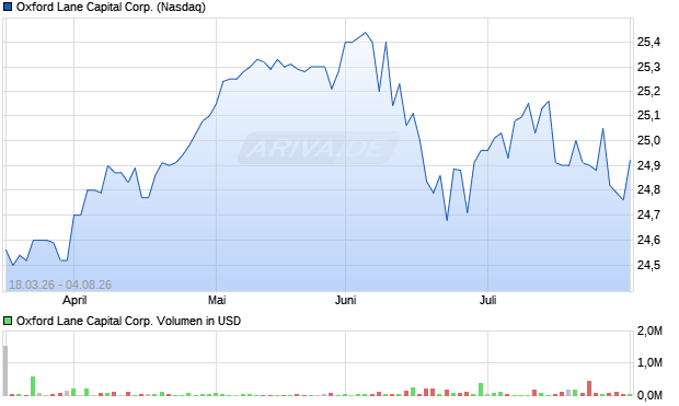 Oxford Lane Capital Aktie Chart
