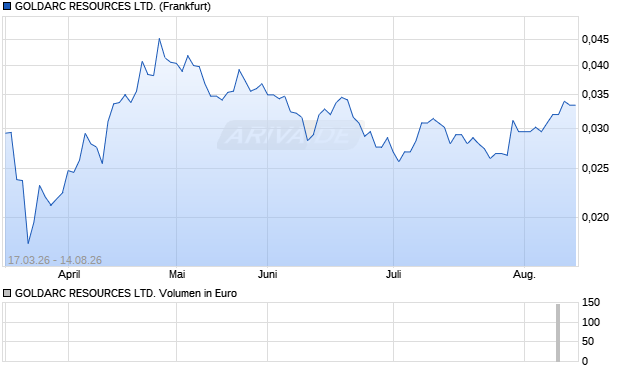 GOLDARC RESOURCES Aktie Chart
