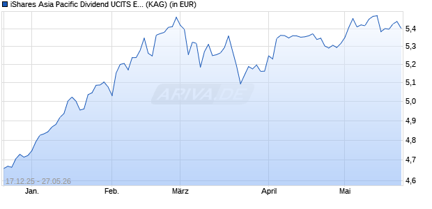 Performance des iShares Asia Pacific Dividend UCITS ETF USD Acc (ISIN IE000AN258G4)