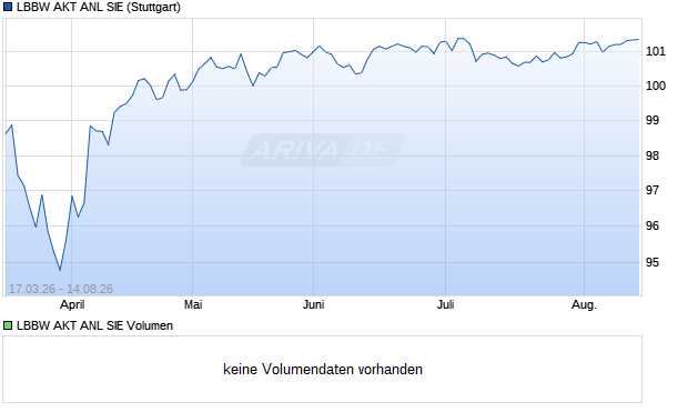 LBBW AKT ANL SIE Aktie Chart