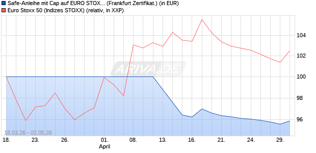 Safe-Anleihe mit Cap auf EURO STOXX 50 [Landesb. (WKN: LB6TT6) Chart