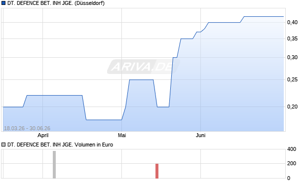 DT. DEFENCE BET. INH JGE. Aktie Chart