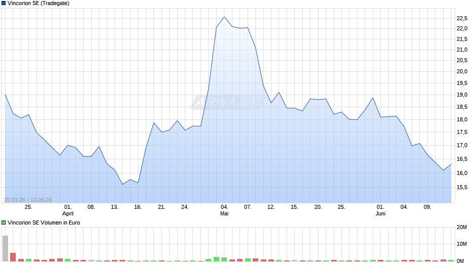 Vincorion Chart