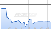 Vincorion SE Chart
