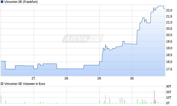 Vincorion Aktie Chart